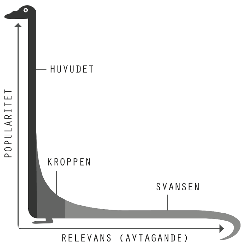 Paretos princip, long tail (illustration: Anna Johansson)